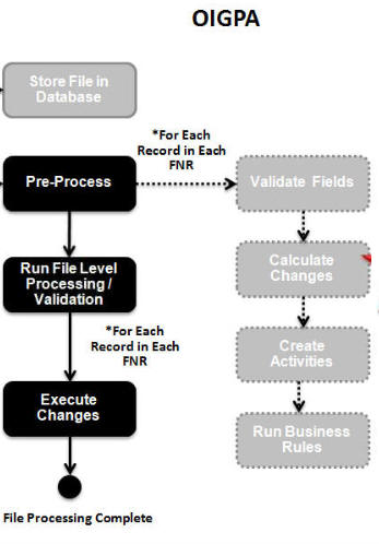 Data Intake Process Flow